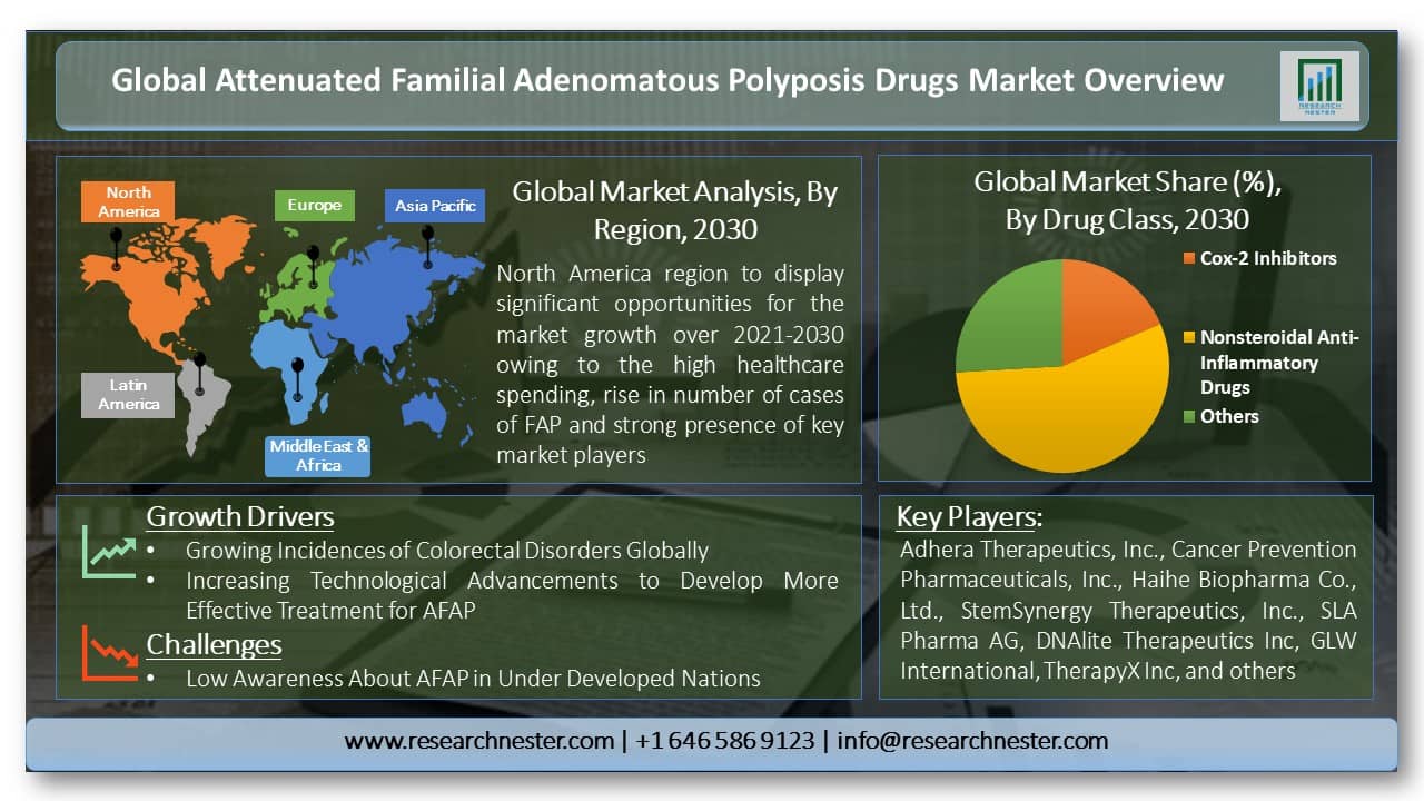 Global Attenuated Familial Adenomatous Polyposis Drugs Market Overview